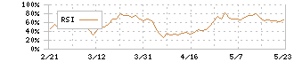 八十二銀行(8359)のRSI