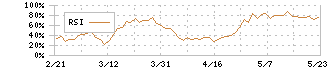 山梨中央銀行(8360)のRSI