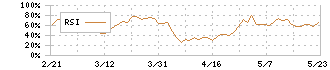 大垣共立銀行(8361)のRSI