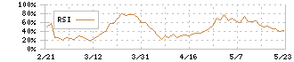 清水銀行(8364)のRSI