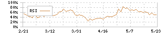 富山銀行(8365)のRSI