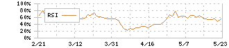 百五銀行(8368)のRSI