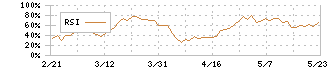 紀陽銀行(8370)のRSI