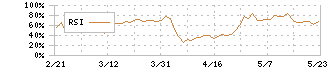 ほくほくフィナンシャルグループ(8377)のRSI