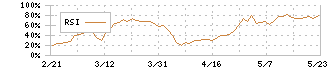 百十四銀行(8386)のRSI