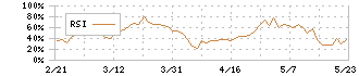 四国銀行(8387)のRSI