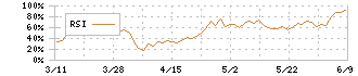 宮崎銀行(8393)のRSI