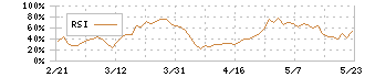 佐賀銀行(8395)のRSI