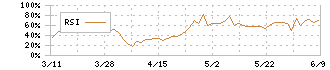 琉球銀行(8399)のRSI