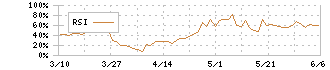 セブン銀行(8410)のRSI