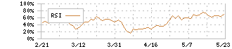 みずほフィナンシャルグループ(8411)のRSI