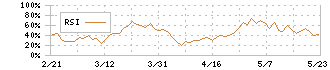 高知銀行(8416)のRSI