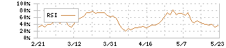 山口フィナンシャルグループ(8418)のRSI