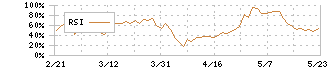 みずほリース(8425)のRSI