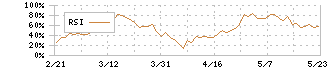 東京センチュリー(8439)のRSI