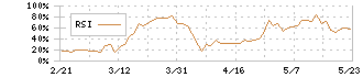 Ｊトラスト(8508)のRSI