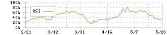 日本証券金融(8511)のRSI