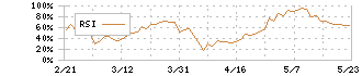 アイフル(8515)のRSI