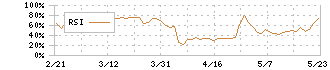 日本アジア投資(8518)のRSI
