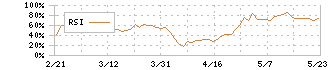 北洋銀行(8524)のRSI