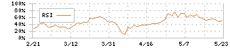 トマト銀行(8542)のRSI