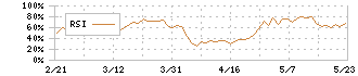 京葉銀行(8544)のRSI