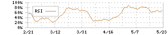 栃木銀行(8550)のRSI