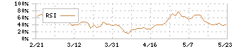 北日本銀行(8551)のRSI