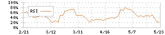 南日本銀行(8554)のRSI