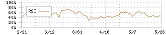 豊和銀行(8559)のRSI