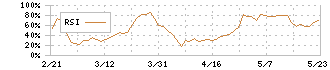 福島銀行(8562)のRSI