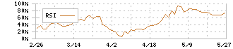 大東銀行(8563)のRSI