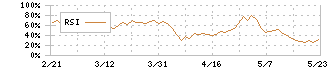 リコーリース(8566)のRSI