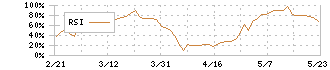 イオンフィナンシャルサービス(8570)のRSI