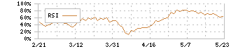 アコム(8572)のRSI