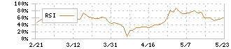 ジャックス(8584)のRSI