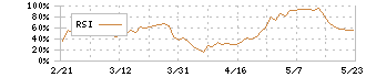 オリエントコーポレーション(8585)のRSI