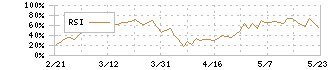 オリックス(8591)のRSI