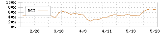 中道リース(8594)のRSI