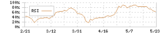 九州リースサービス(8596)のRSI