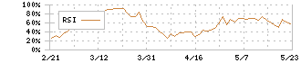 岡三証券グループ(8609)のRSI