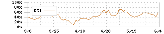 丸三証券(8613)のRSI