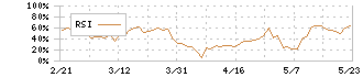 東洋証券(8614)のRSI