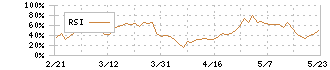 東海東京フィナンシャル・ホールディングス(8616)のRSI