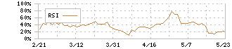松井証券(8628)のRSIチャート