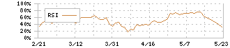 日本取引所グループ(8697)のRSI