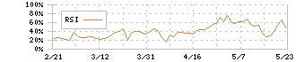 マネックスグループ(8698)のRSI