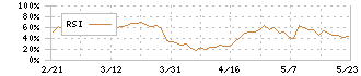 丸八証券(8700)のRSI