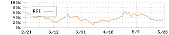 アイザワ証券グループ(8708)のRSI