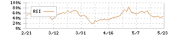 フィデアホールディングス(8713)のRSI